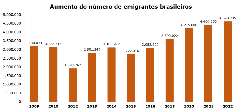 Onde vivem os emigrantes brasileiros? Para muitos morar em outro país não é apenas a realização de um sonho, mas também um projeto de vida repleto de desafios e oportunidades. Mas afinal, onde vivem os emigrantes brasileiros?