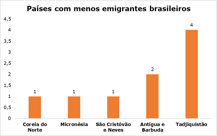 Onde vivem os emigrantes brasileiros? Para muitos morar em outro país não é apenas a realização de um sonho, mas também um projeto de vida repleto de desafios e oportunidades. Mas afinal, onde vivem os emigrantes brasileiros?