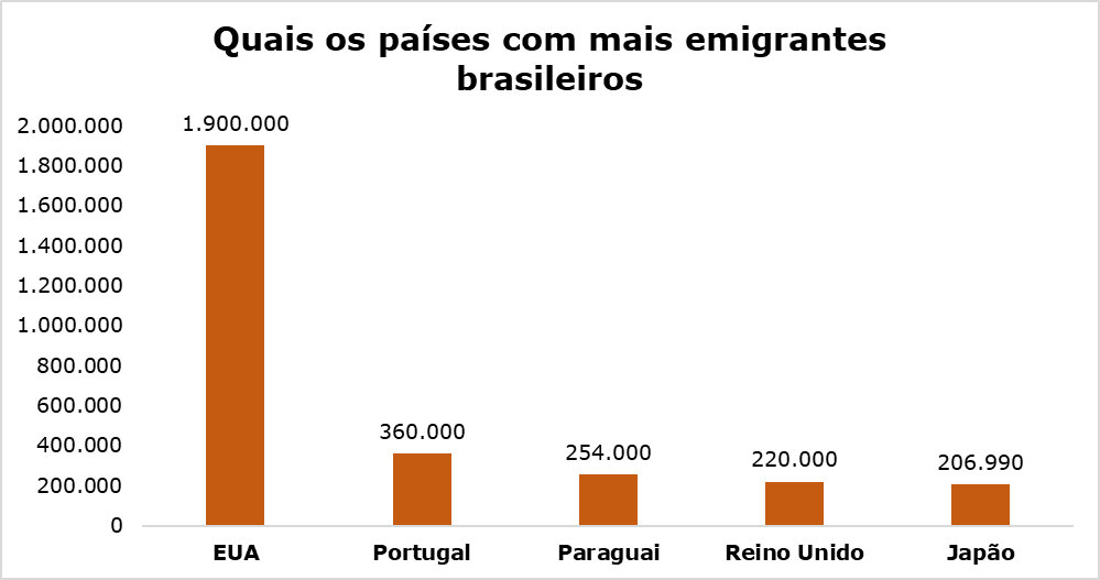 Onde vivem os emigrantes brasileiros? Para muitos morar em outro país não é apenas a realização de um sonho, mas também um projeto de vida repleto de desafios e oportunidades. Mas afinal, onde vivem os emigrantes brasileiros?